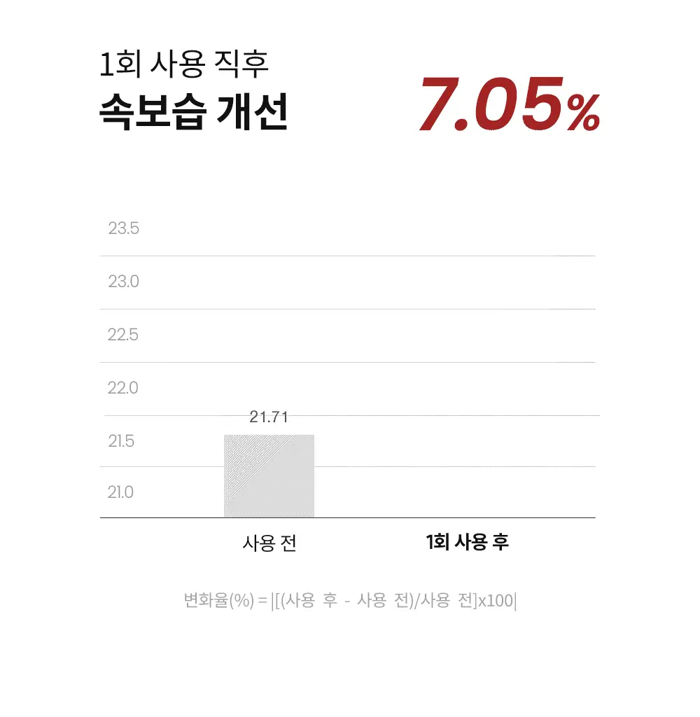 [1위 속보습미스트] 뿌리는 바디로션 낫포유 크림 바디미스트 200ml 상세페이지 25